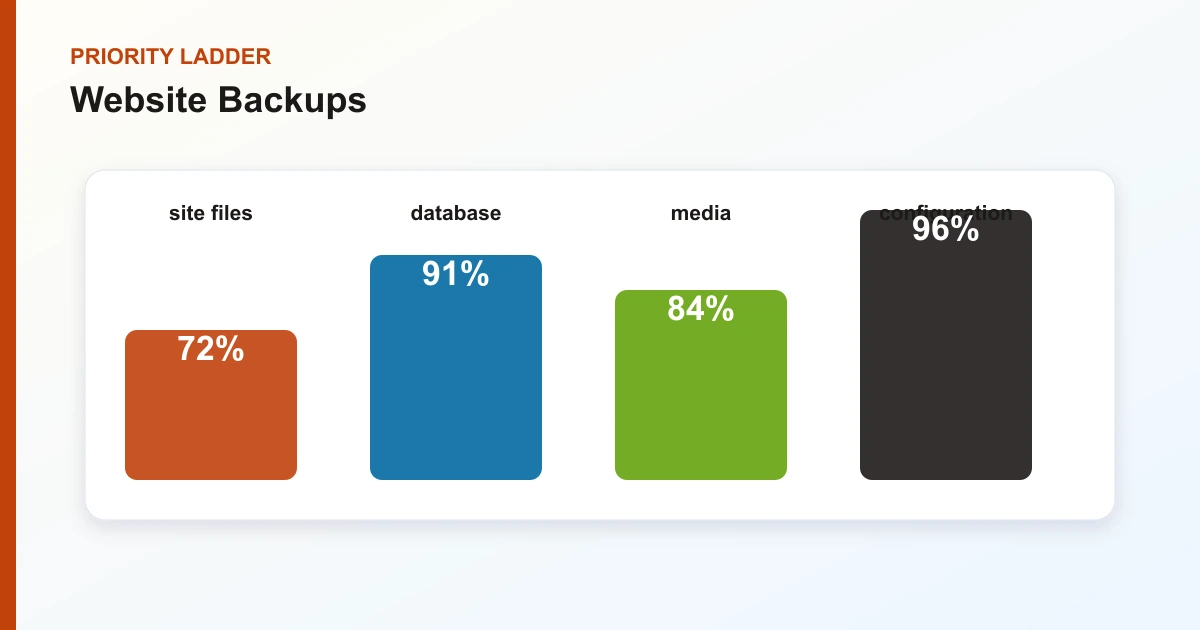 Website Backups priority ladder covering site files, database, media, configuration