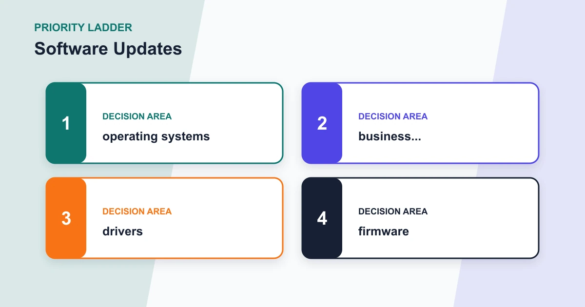 Software Updates priority ladder covering operating systems, business..., drivers, firmware