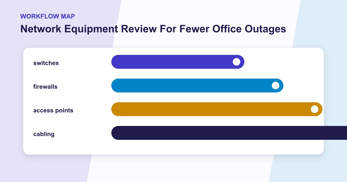Network Equipment Review For Fewer Office Outages workflow map covering switches, firewalls, access points, cabling