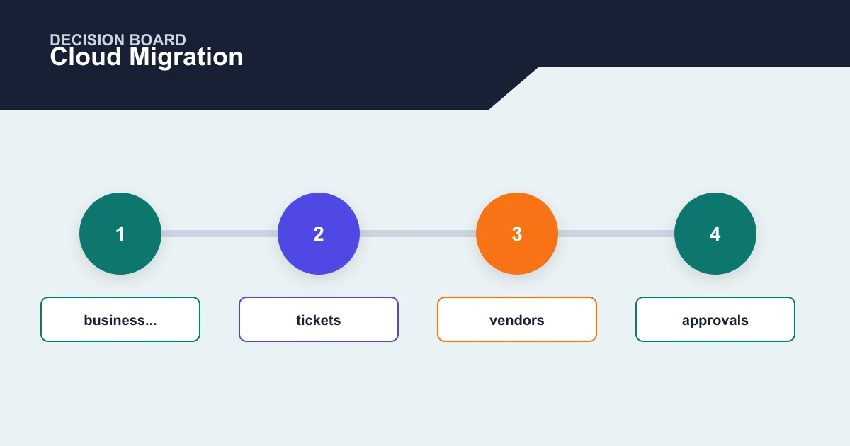 Cloud Migration decision board covering business..., tickets, vendors, approvals
