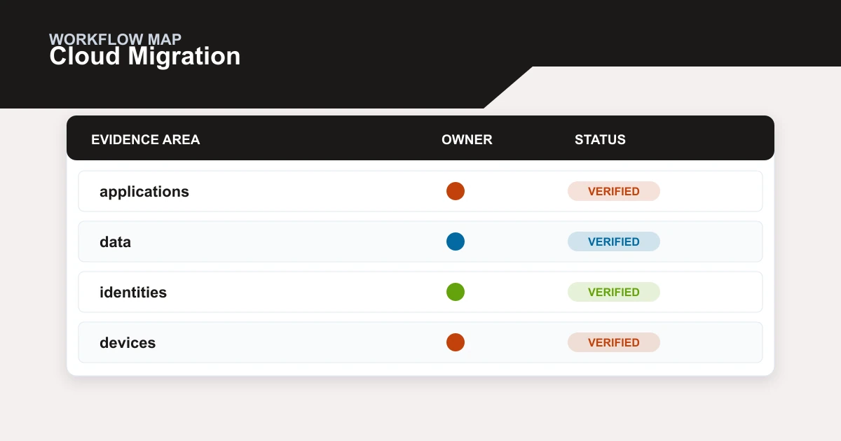 Cloud Migration workflow map covering applications, data, identities, devices