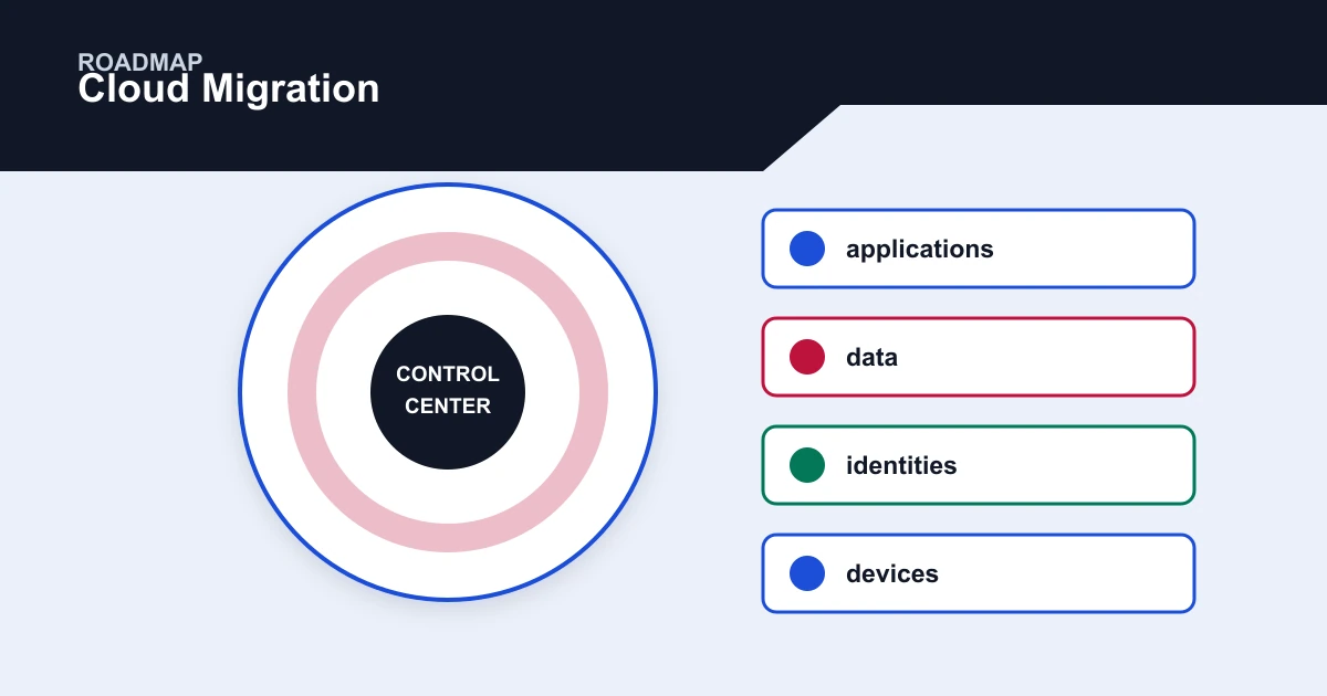 Cloud Migration roadmap covering applications, data, identities, devices