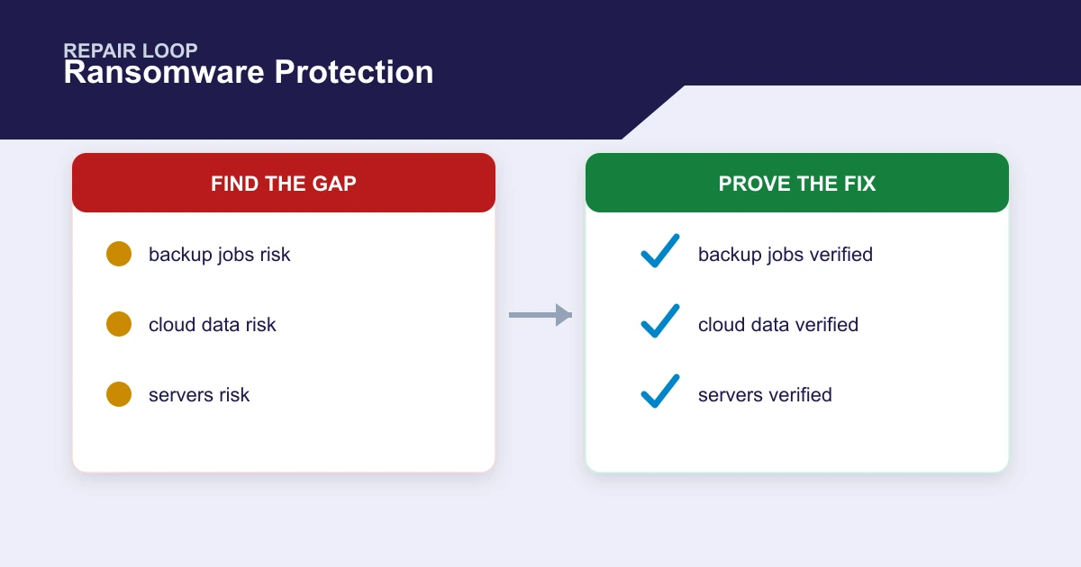 Ransomware Protection repair loop covering backup jobs, cloud data, servers, endpoints