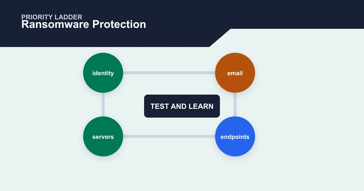 Ransomware Protection priority ladder covering identity, email, endpoints, servers