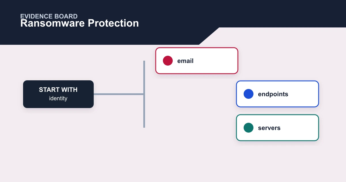Ransomware Protection evidence board covering identity, email, endpoints, servers