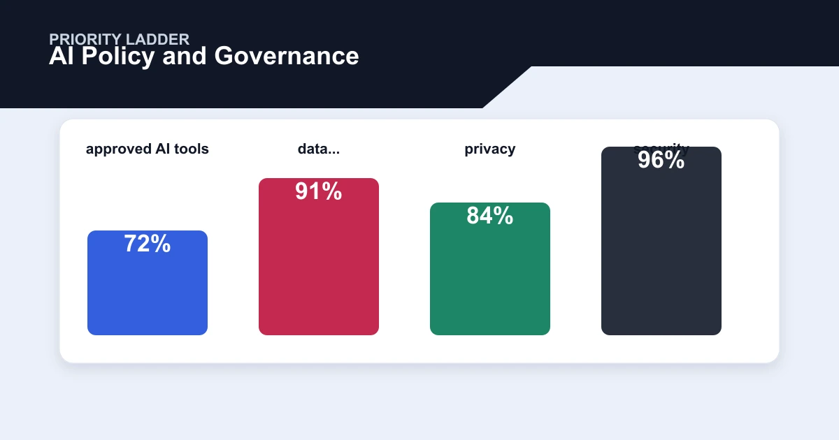 AI Policy and Governance priority ladder covering approved AI tools, data..., privacy, security