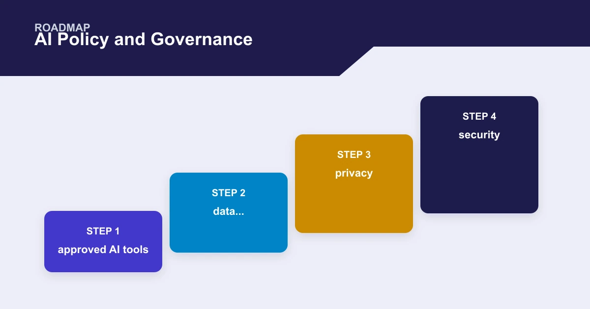 AI Policy and Governance roadmap covering approved AI tools, data..., privacy, security
