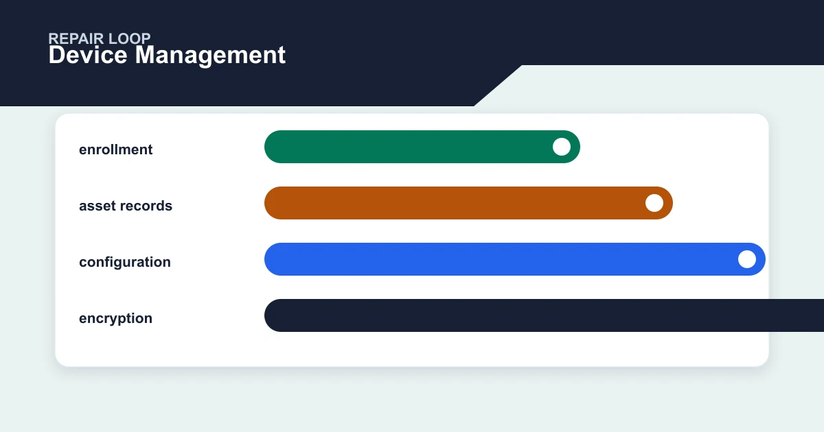 Device Management repair loop covering enrollment, asset records, configuration, encryption