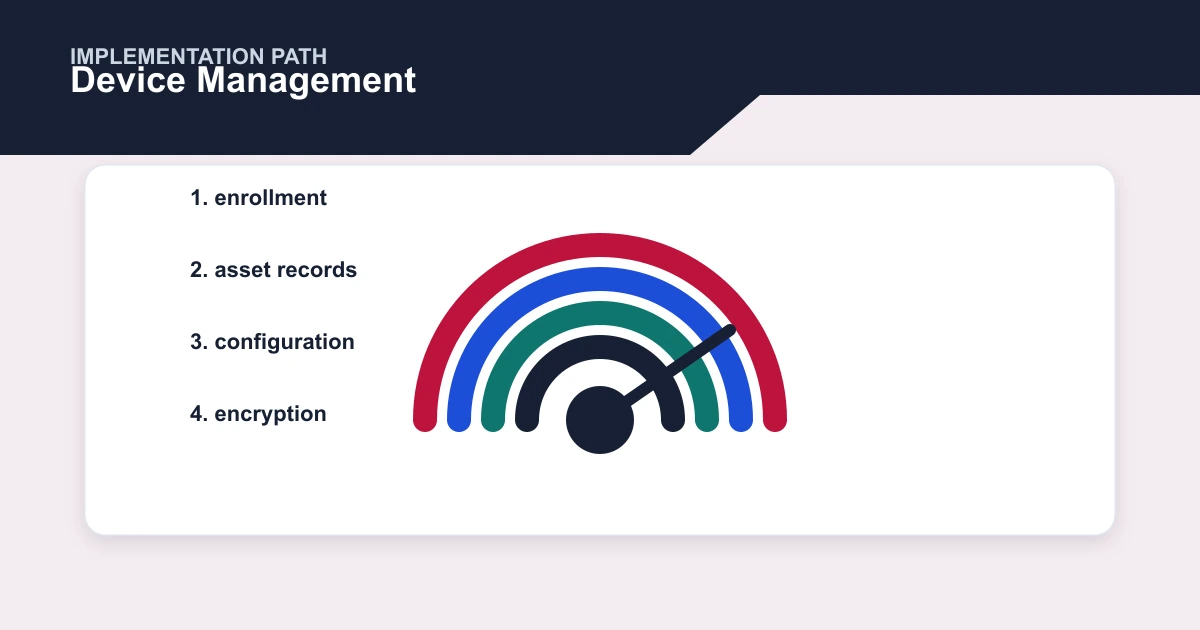 Device Management implementation path covering enrollment, asset records, configuration, encryption