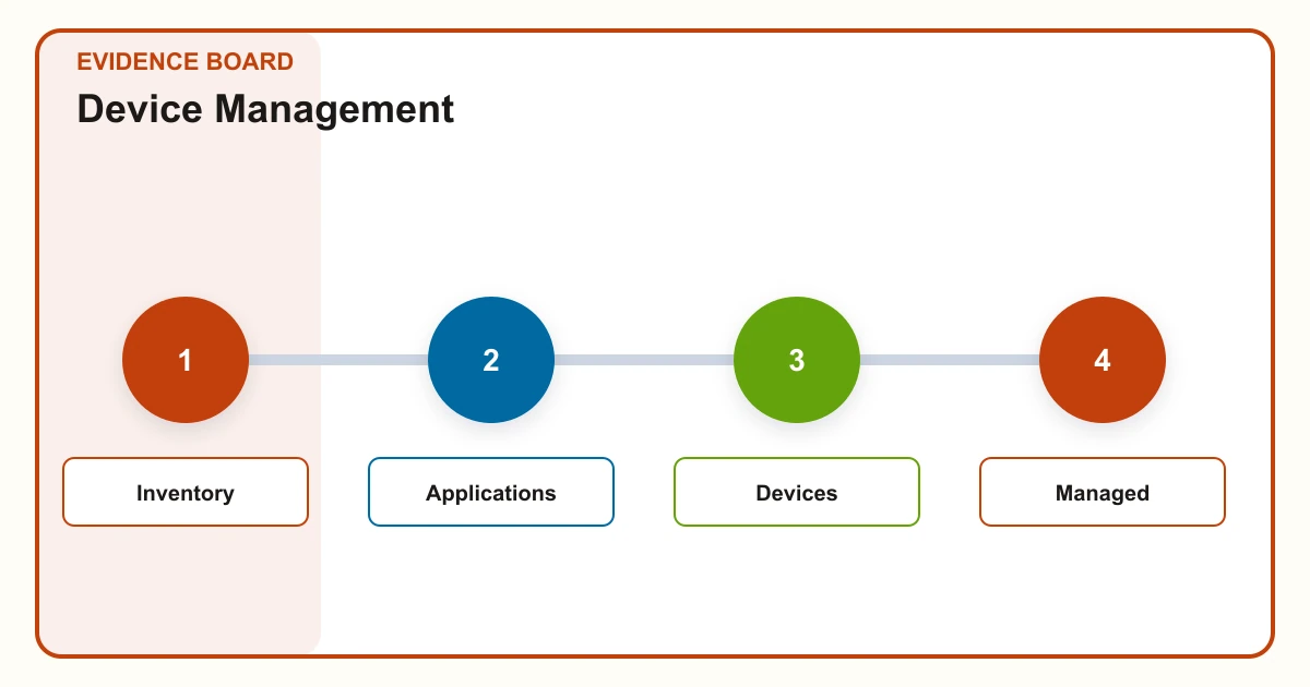 Device Management evidence board covering Inventory, Applications, Devices, Managed