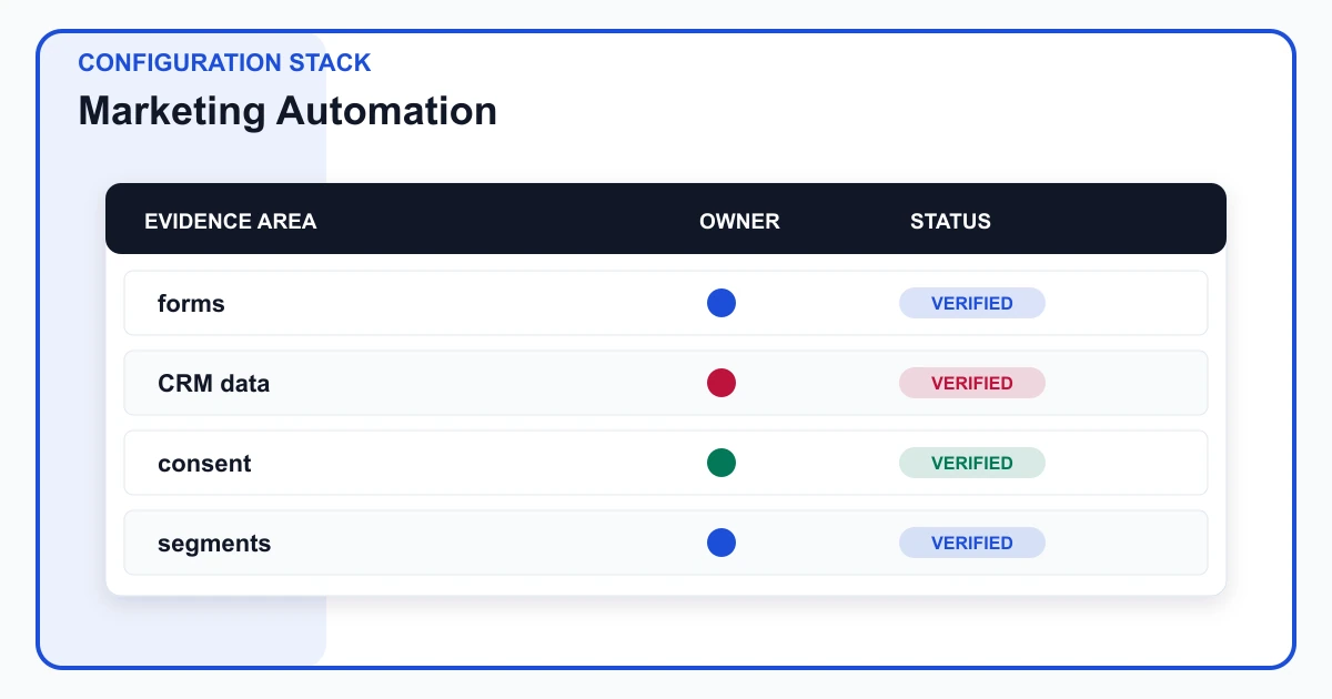 Marketing Automation configuration stack covering forms, CRM data, consent, segments