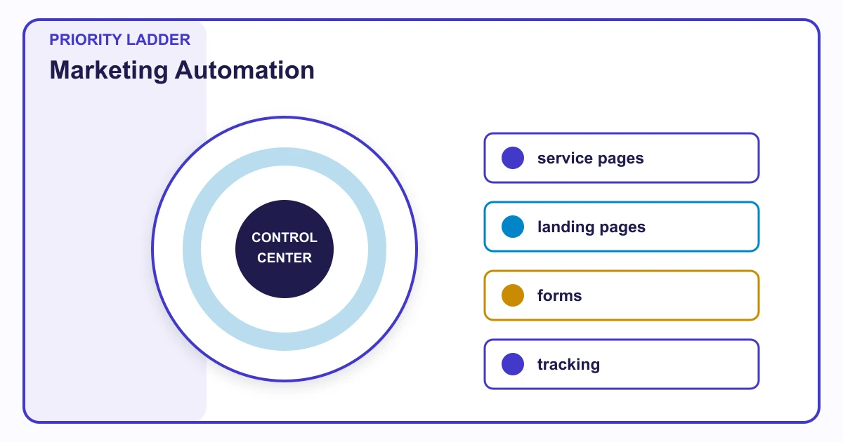 Marketing Automation priority ladder covering service pages, landing pages, forms, tracking
