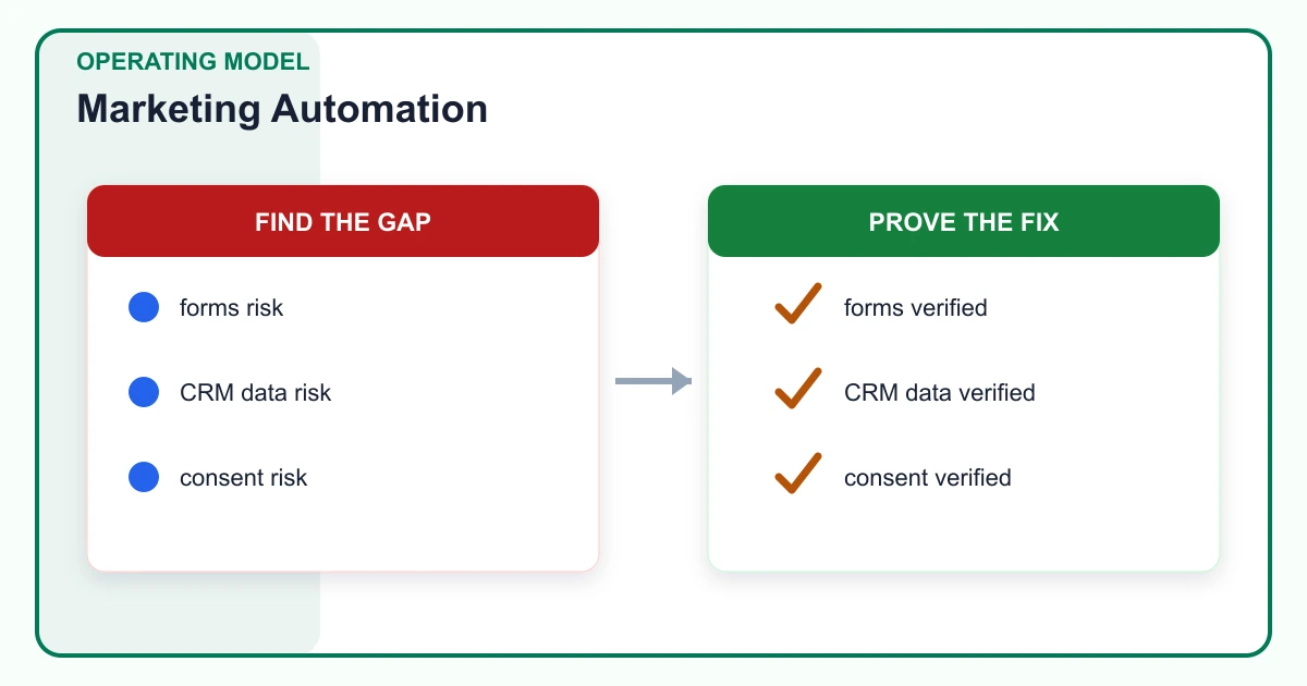 Marketing Automation operating model covering forms, CRM data, consent, segments