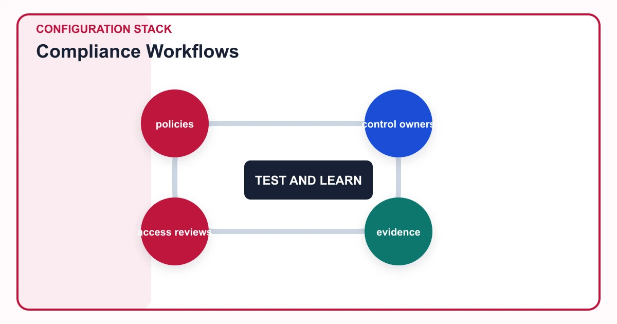 Compliance Workflows configuration stack covering policies, control owners, evidence, access reviews