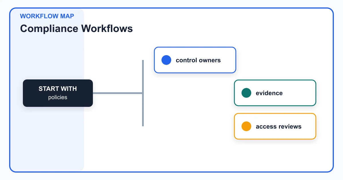 Compliance Workflows workflow map covering policies, control owners, evidence, access reviews