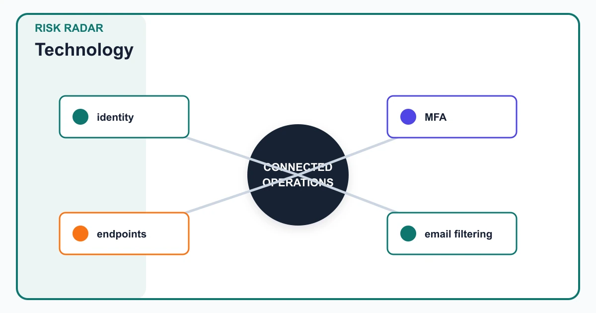 Technology risk radar covering identity, MFA, endpoints, email filtering