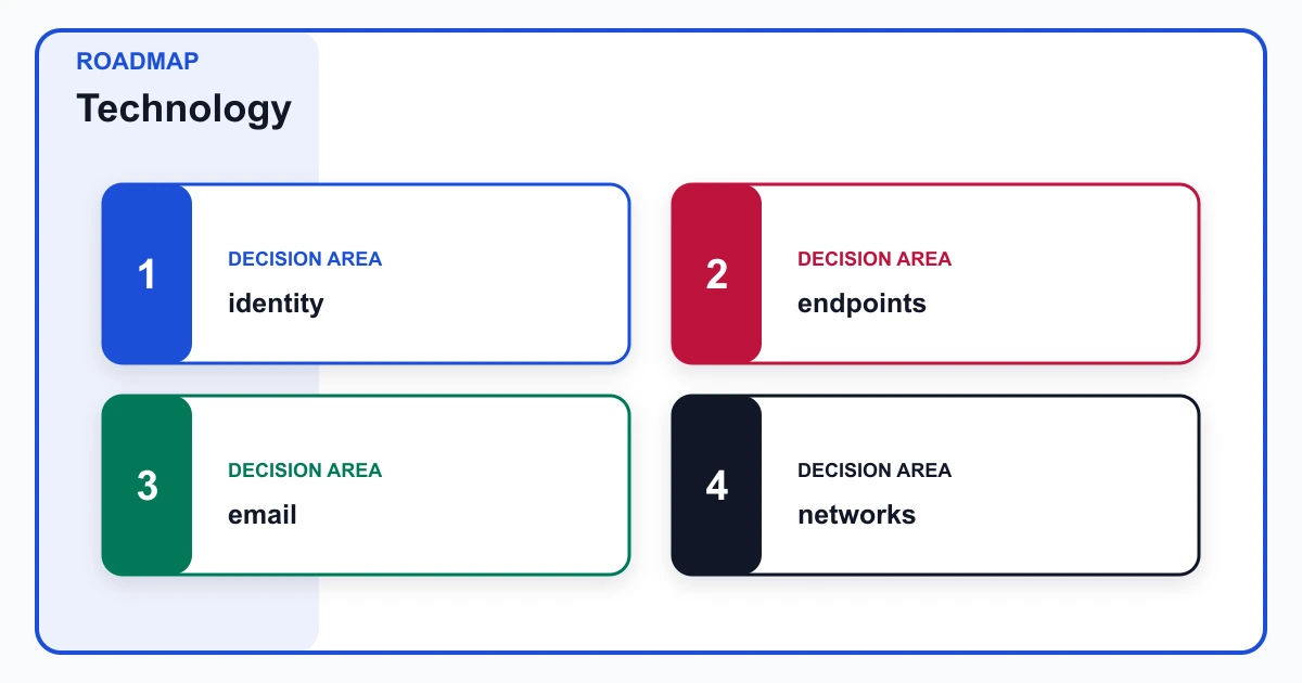 Technology roadmap covering identity, endpoints, email, networks