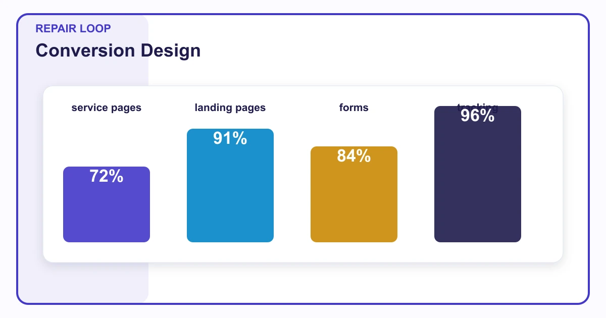 Conversion Design repair loop covering service pages, landing pages, forms, tracking