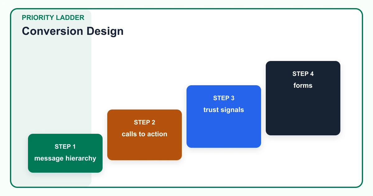 Conversion Design priority ladder covering message hierarchy, calls to action, trust signals, forms