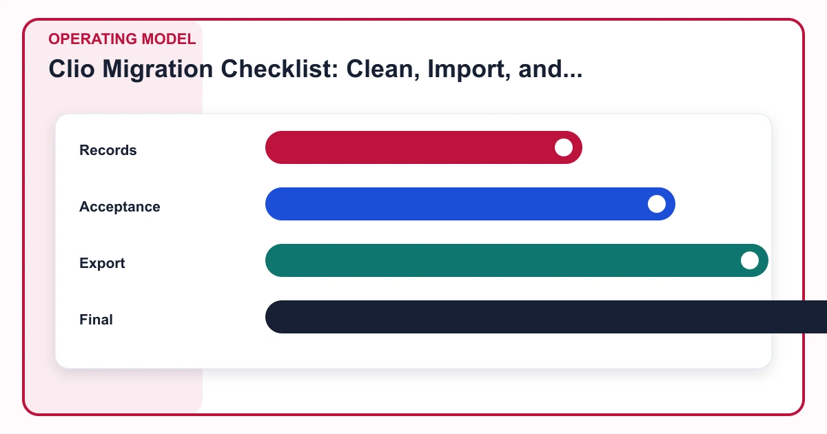 Clio Migration Checklist: Clean, Import, and Validate Firm Data operating model covering Records, Acceptance, Export, Final