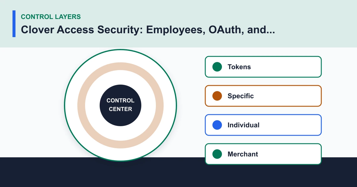 Clover Access Security: Employees, OAuth, and Offboarding control layers covering Tokens, Specific, Individual, Merchant
