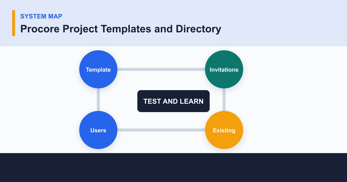 Procore Project Templates and Directory system map covering Template, Invitations, Existing, Users