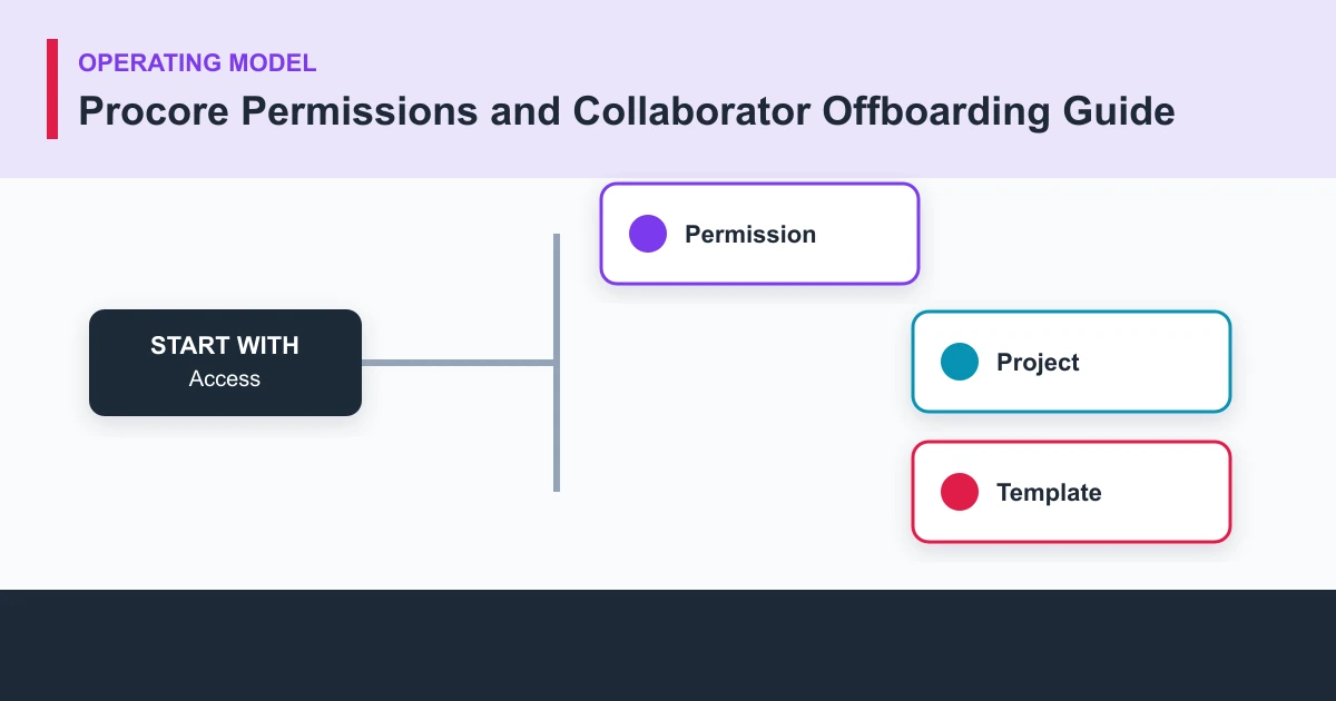 Procore Permissions and Collaborator Offboarding Guide operating model covering Access, Permission, Project, Template