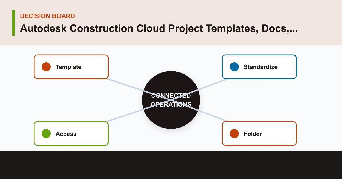 Autodesk Construction Cloud Project Templates, Docs, and Build decision board covering Template, Standardize, Access, Folder