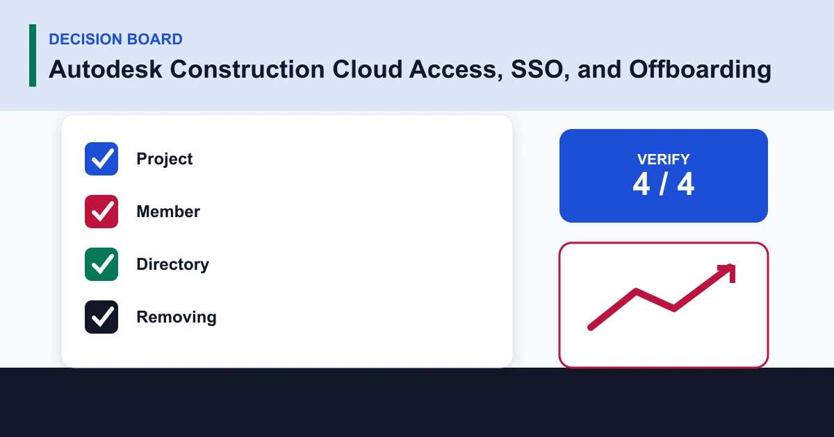 Autodesk Construction Cloud Access, SSO, and Offboarding decision board covering Project, Member, Directory, Removing