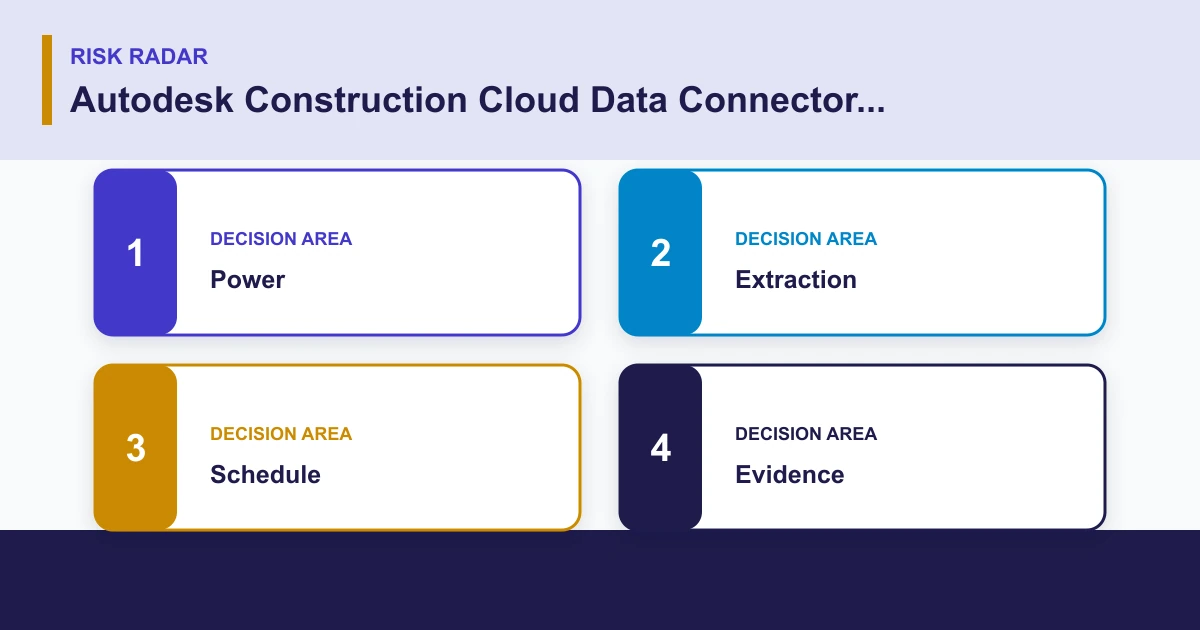 Autodesk Construction Cloud Data Connector Governance Guide risk radar covering Power, Extraction, Schedule, Evidence