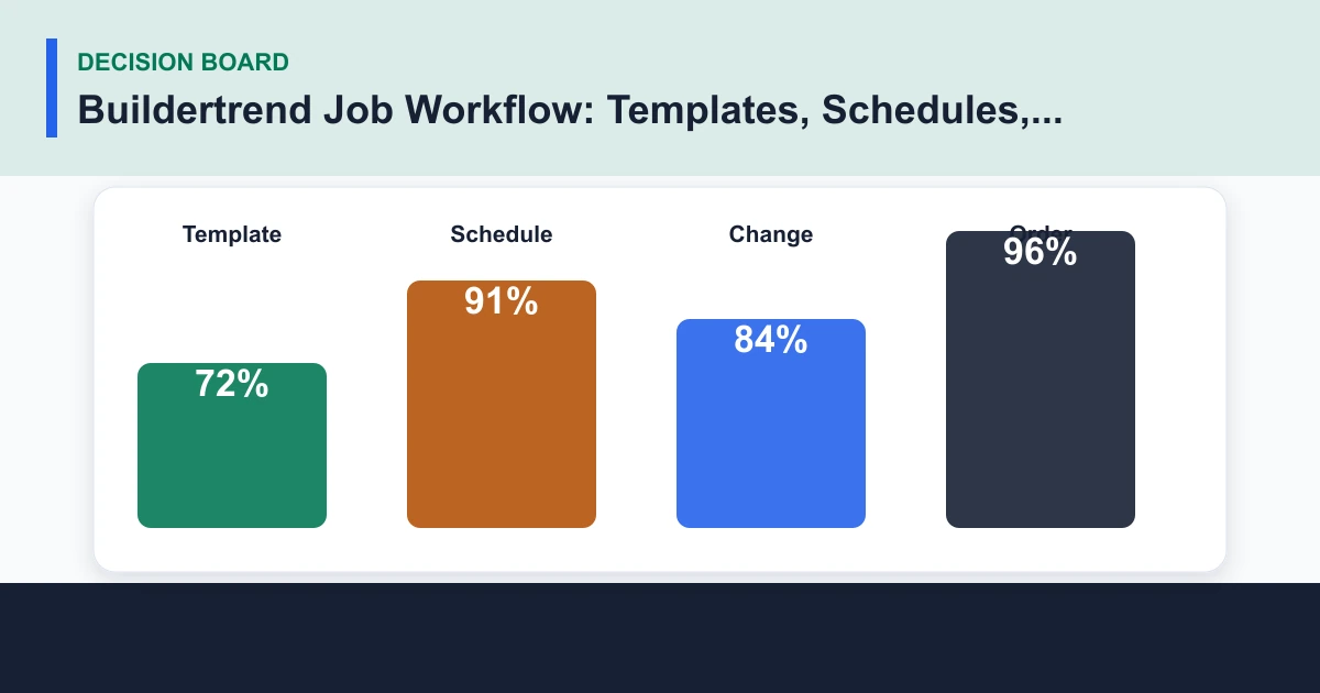 Buildertrend Job Workflow: Templates, Schedules, Logs, and Changes decision board covering Template, Schedule, Change, Order