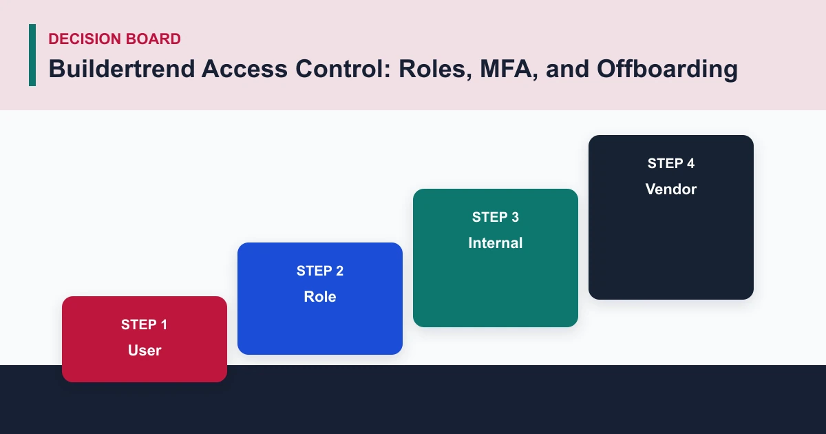 Buildertrend Access Control: Roles, MFA, and Offboarding decision board covering User, Role, Internal, Vendor