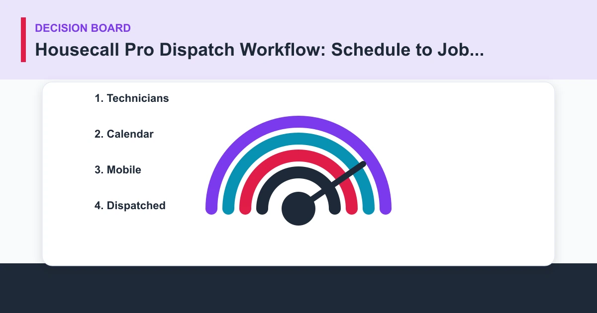Housecall Pro Dispatch Workflow: Schedule to Job Closeout decision board covering Technicians, Calendar, Mobile, Dispatched