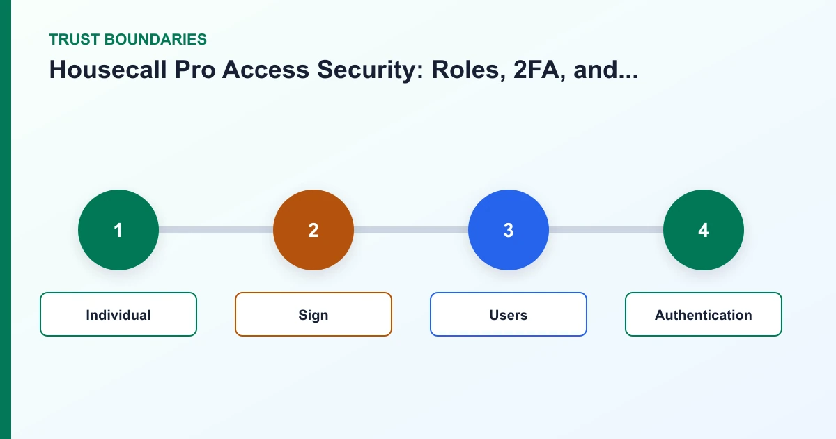 Housecall Pro Access Security: Roles, 2FA, and Offboarding trust boundaries covering Individual, Sign, Users, Authentication