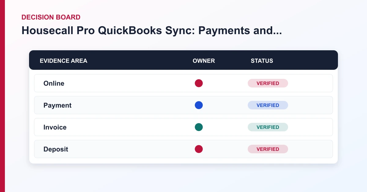 Housecall Pro QuickBooks Sync: Payments and Reconciliation decision board covering Online, Payment, Invoice, Deposit