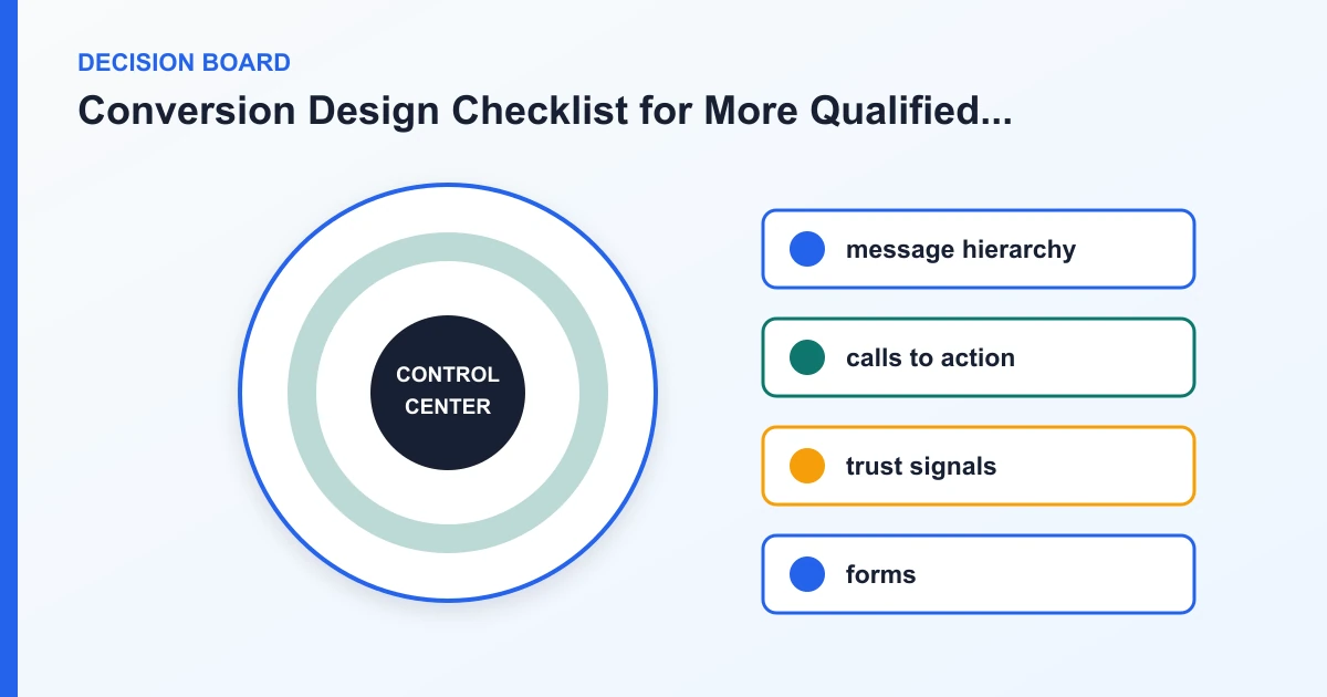 Conversion Design Checklist for More Qualified Website Leads decision board covering message hierarchy, calls to action, trust signals, forms