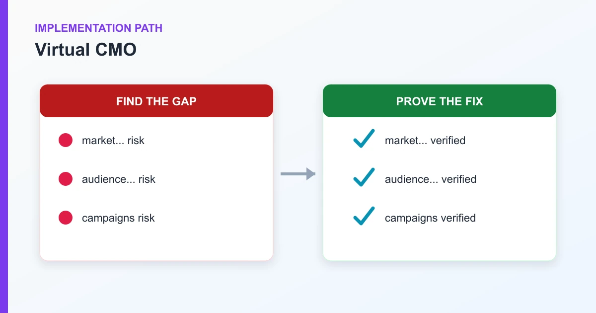 Virtual CMO implementation path covering market..., audience..., campaigns, content