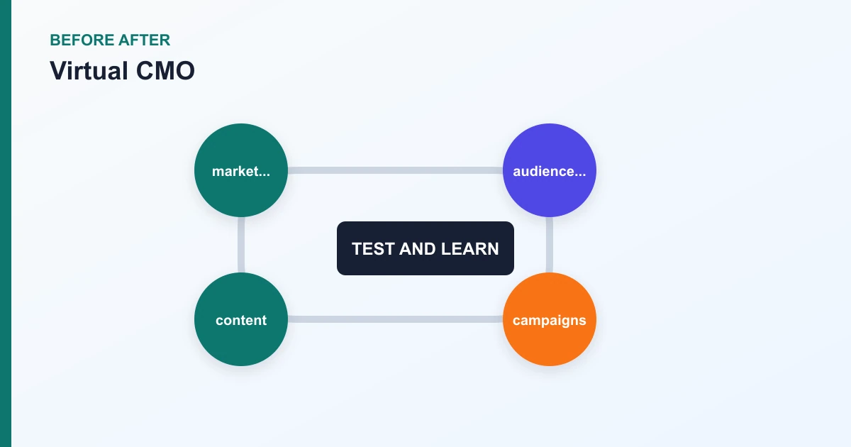 Virtual CMO before after covering market..., audience..., campaigns, content