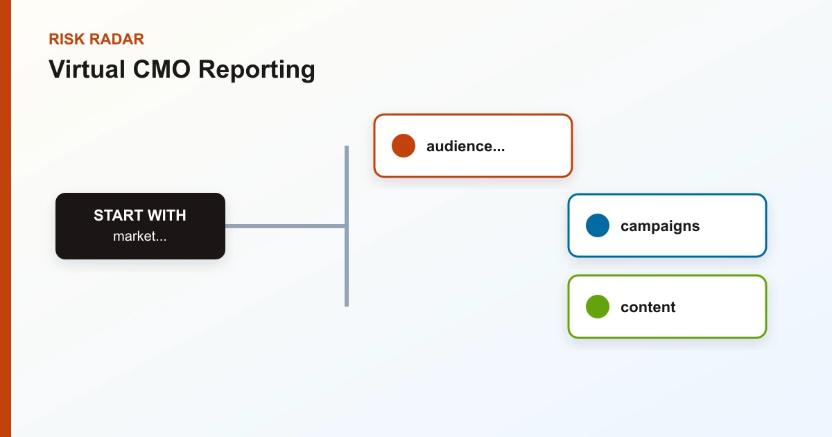Virtual CMO Reporting risk radar covering market..., audience..., campaigns, content