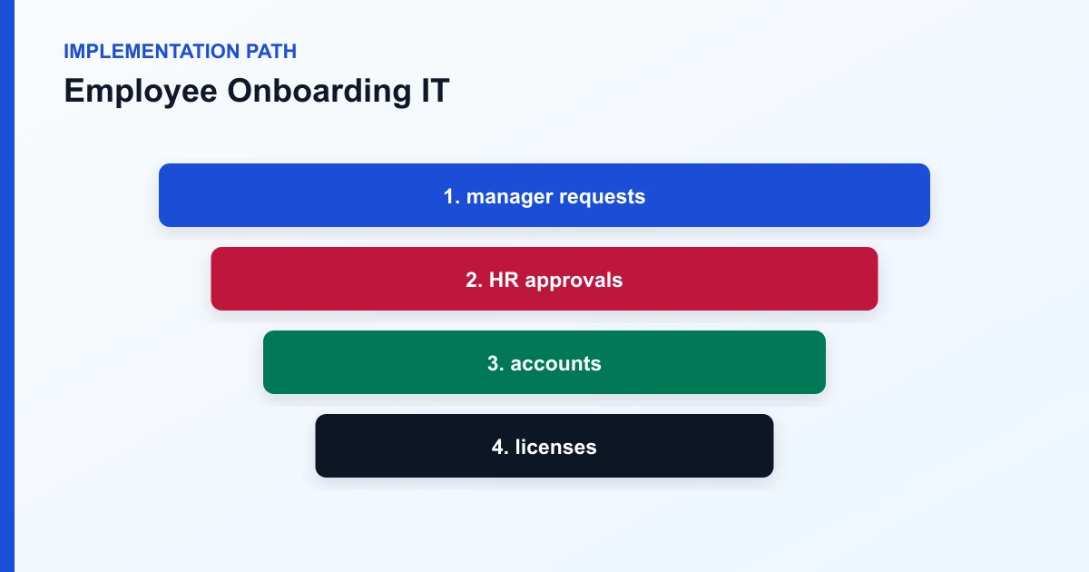 Employee Onboarding IT implementation path covering manager requests, HR approvals, accounts, licenses