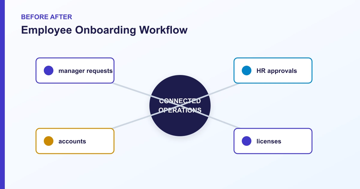 Employee Onboarding Workflow before after covering manager requests, HR approvals, accounts, licenses