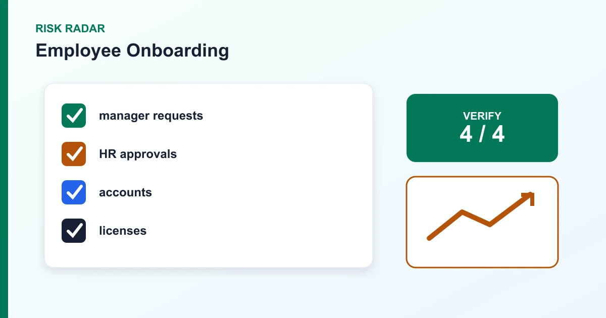 Employee Onboarding risk radar covering manager requests, HR approvals, accounts, licenses