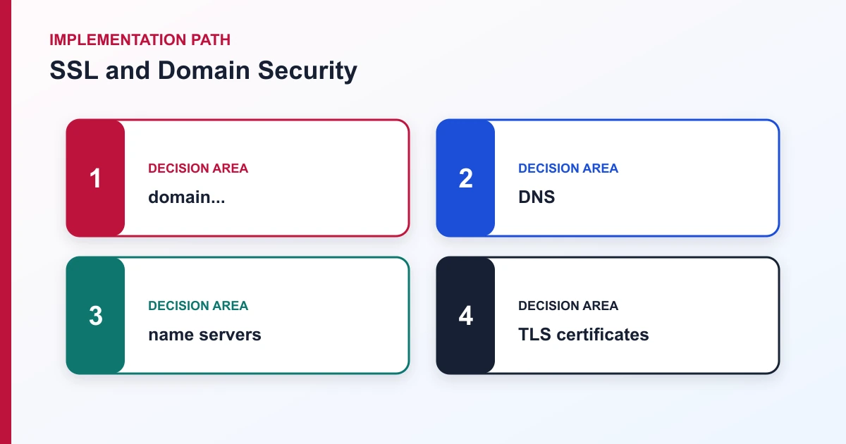 SSL and Domain Security implementation path covering domain..., DNS, name servers, TLS certificates