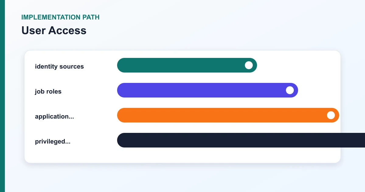 User Access implementation path covering identity sources, job roles, application..., privileged...