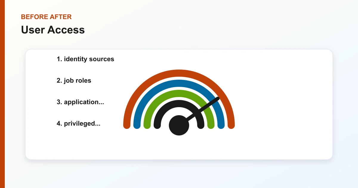 User Access before after covering identity sources, job roles, application..., privileged...