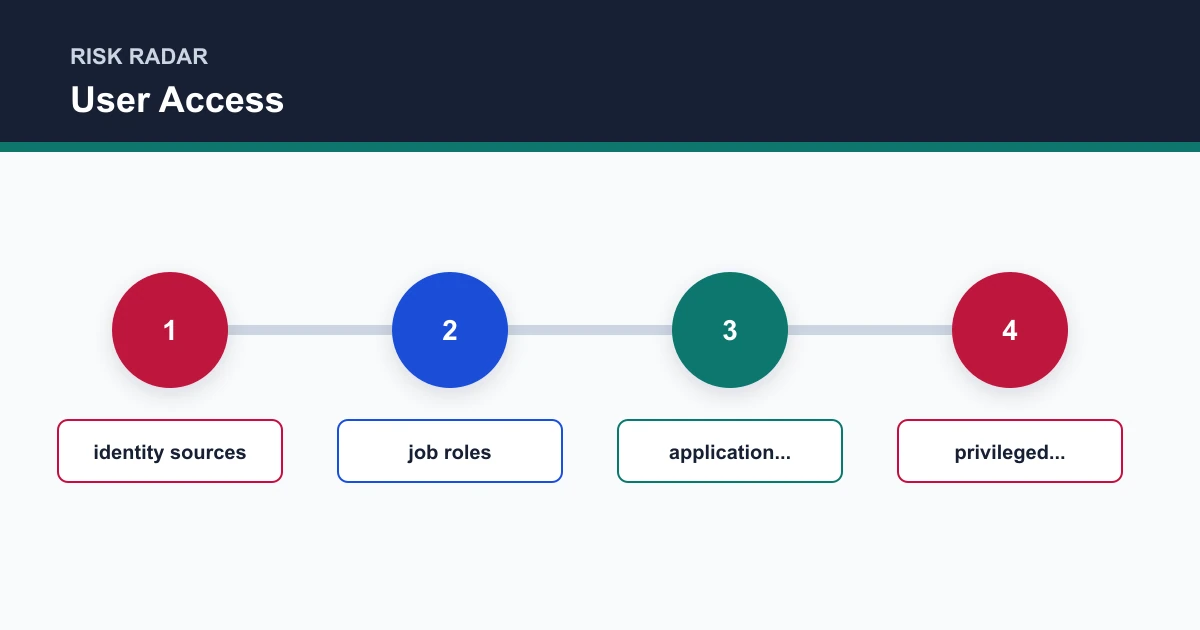 User Access risk radar covering identity sources, job roles, application..., privileged...