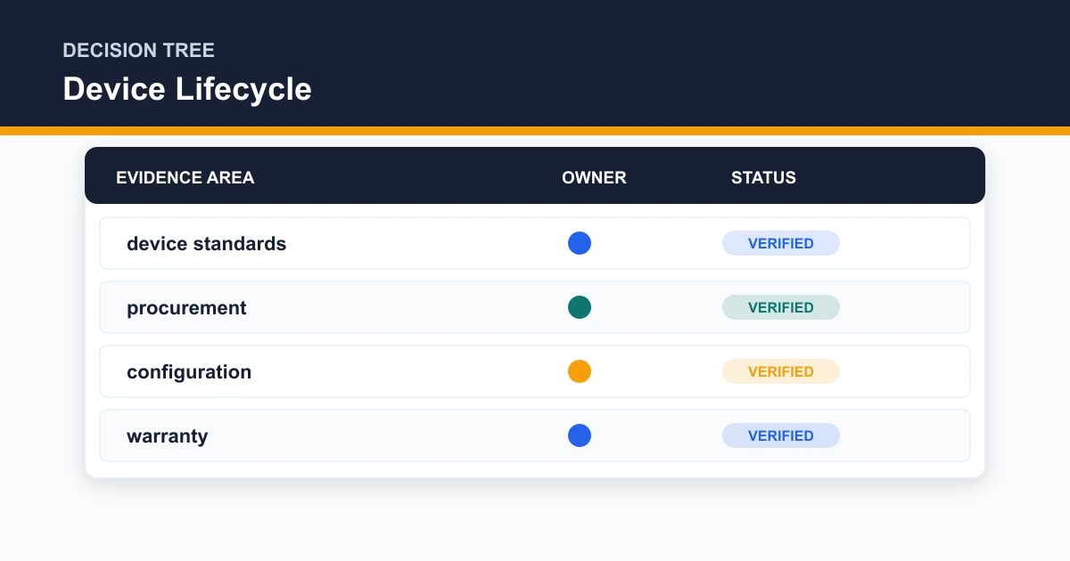 Device Lifecycle decision tree covering device standards, procurement, configuration, warranty