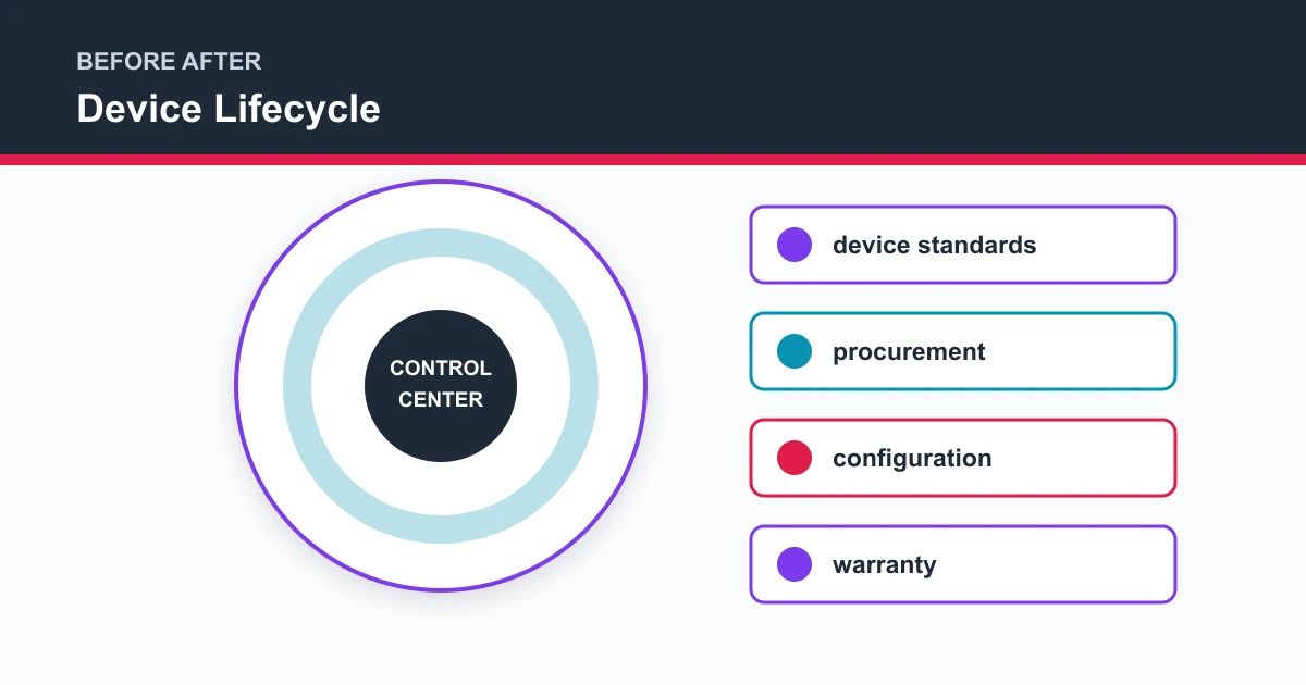 Device Lifecycle before after covering device standards, procurement, configuration, warranty