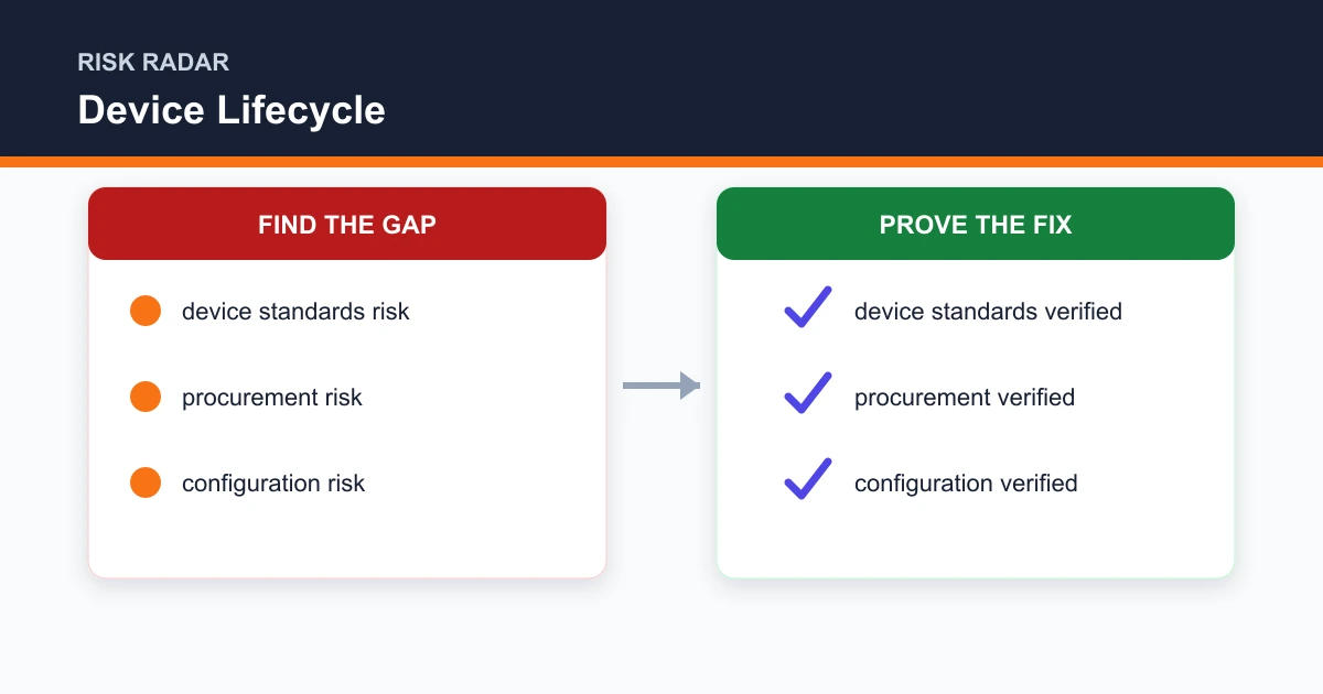 Device Lifecycle risk radar covering device standards, procurement, configuration, warranty