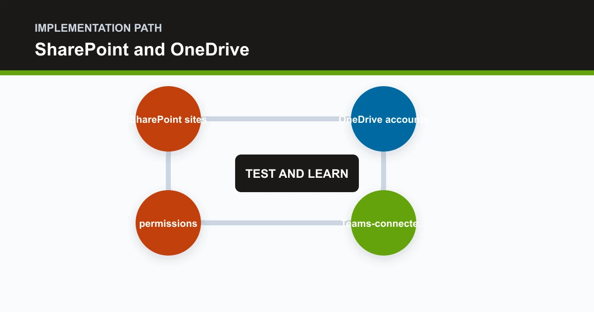SharePoint and OneDrive implementation path covering SharePoint sites, OneDrive accounts, Teams-connecte..., permissions